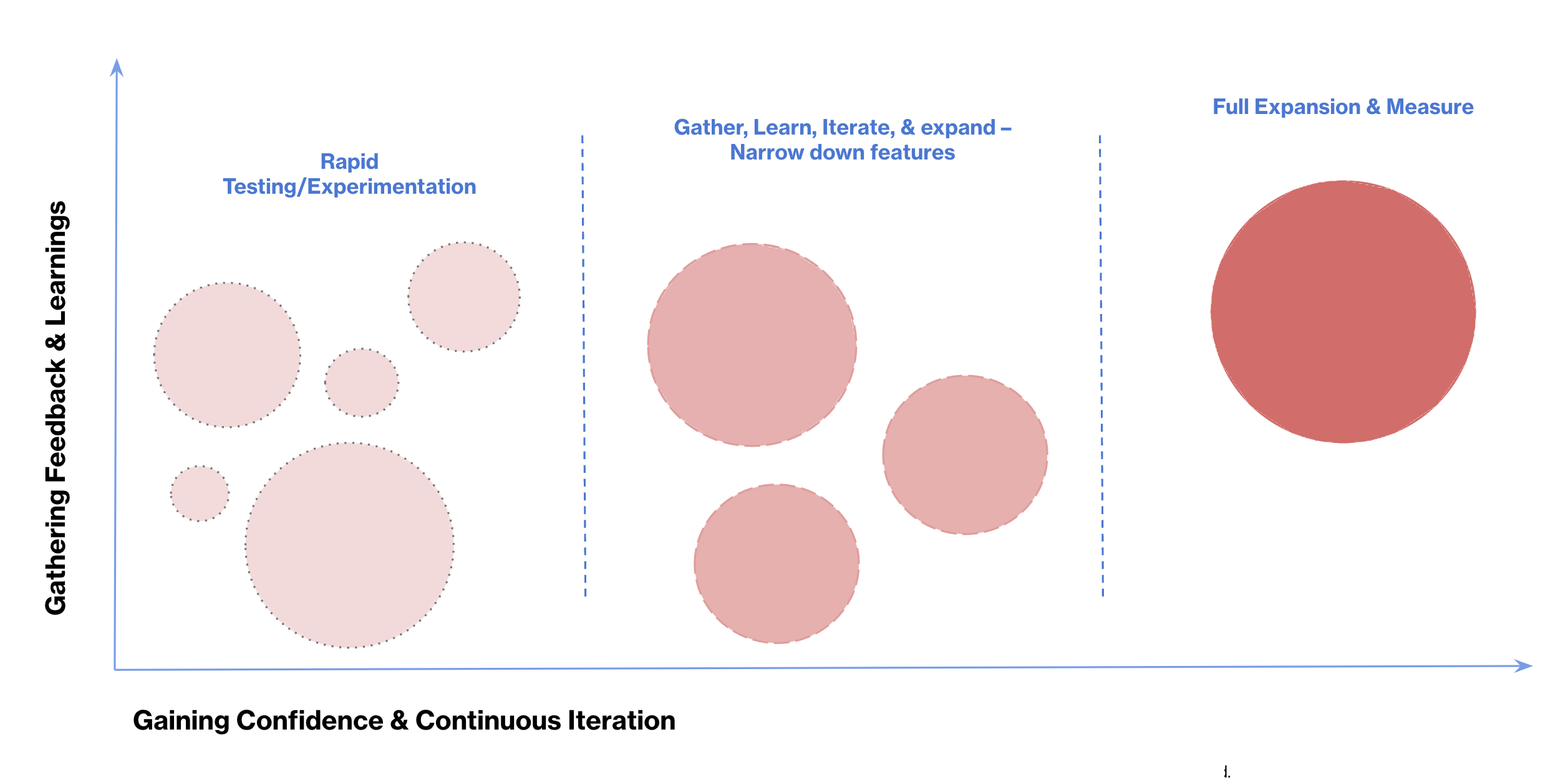 Workshop experimentation approach